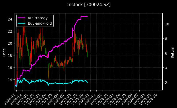cnstock_300024.SZ_chart