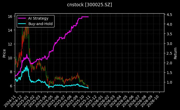 cnstock_300025.SZ_chart