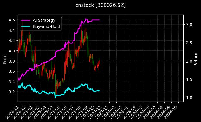 cnstock_300026.SZ_chart