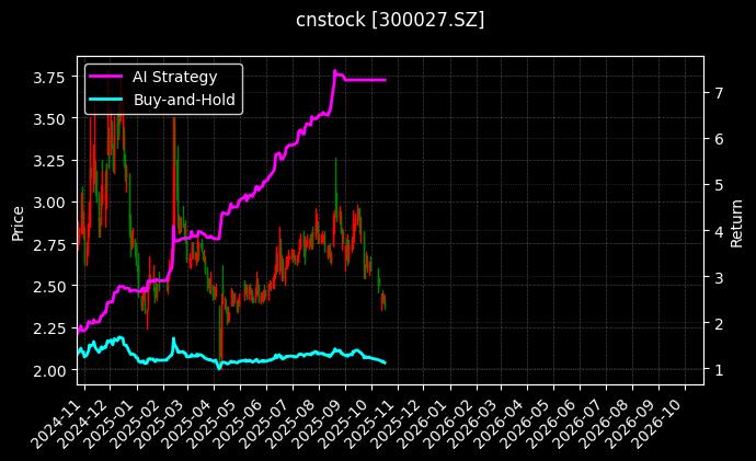 cnstock_300027.SZ_chart