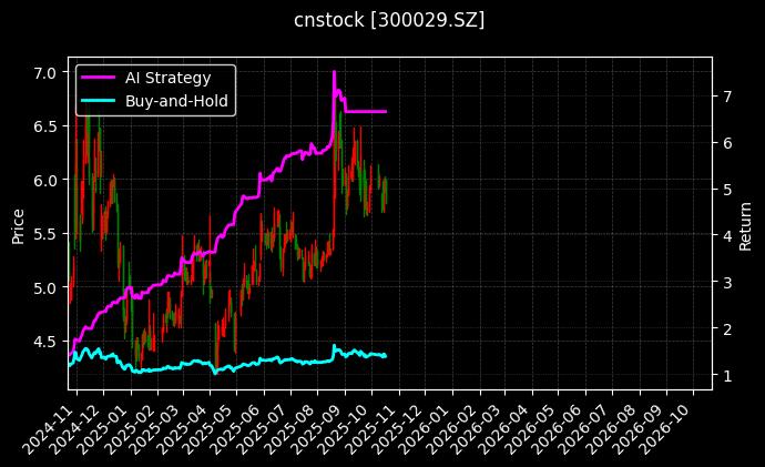 cnstock_300029.SZ_chart