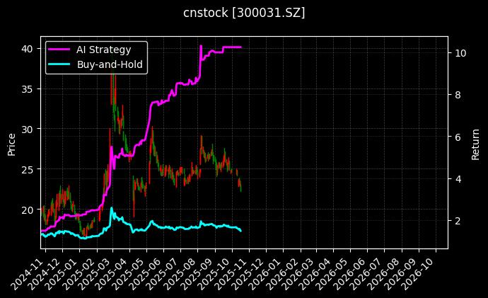 cnstock_300031.SZ_chart
