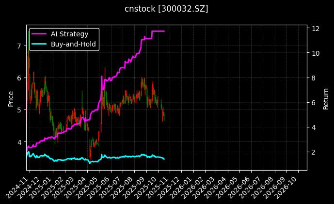 cnstock_300032.SZ_chart