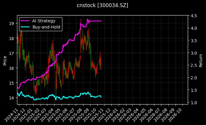 cnstock_300034.SZ_chart