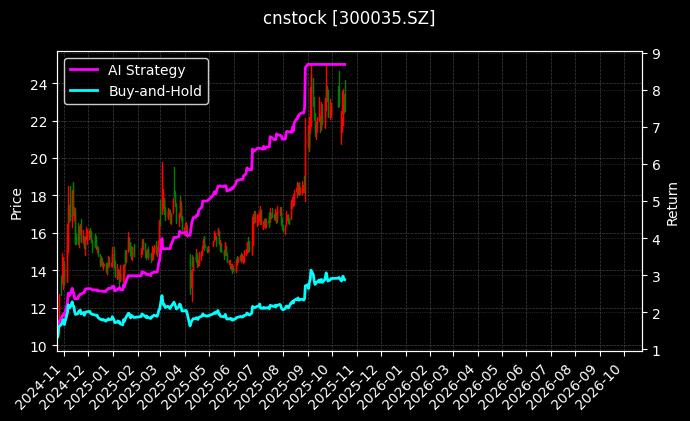 cnstock_300035.SZ_chart
