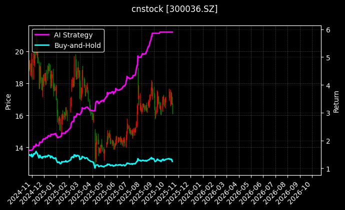 cnstock_300036.SZ_chart
