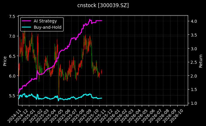 cnstock_300039.SZ_chart