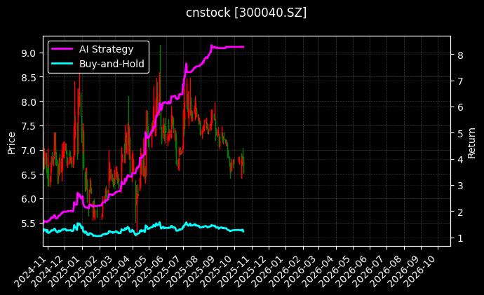 cnstock_300040.SZ_chart
