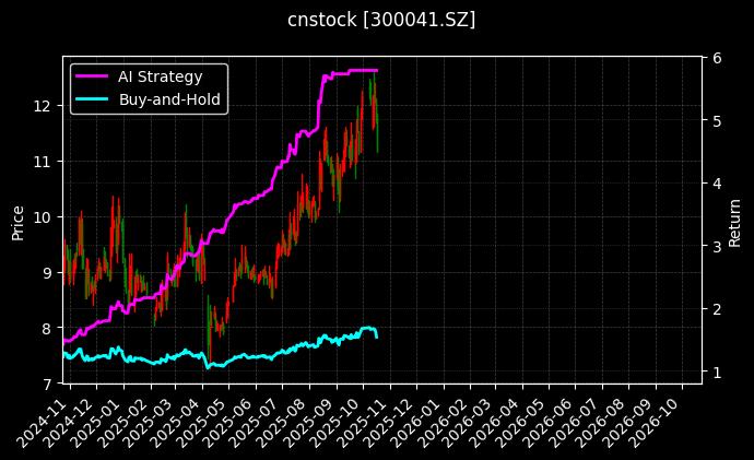 cnstock_300041.SZ_chart