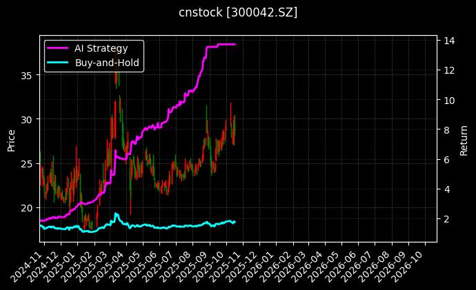 cnstock_300042.SZ_chart