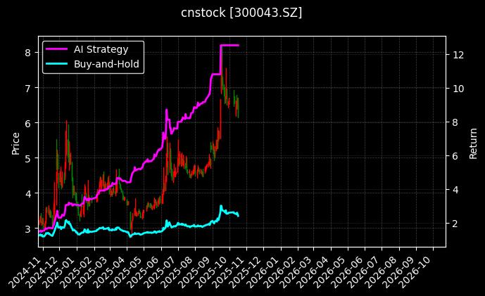 cnstock_300043.SZ_chart