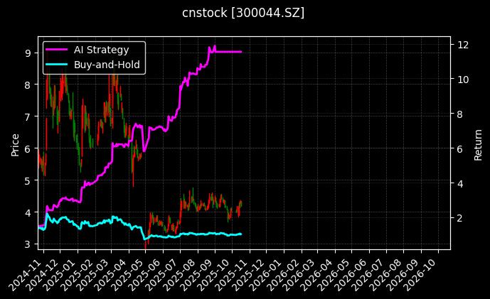 cnstock_300044.SZ_chart