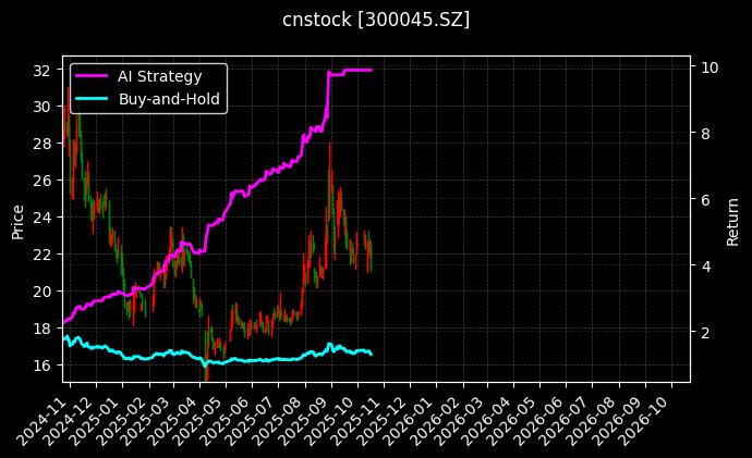 cnstock_300045.SZ_chart