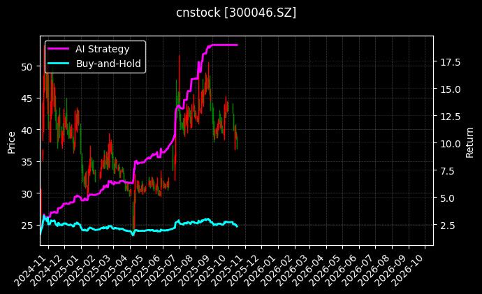 cnstock_300046.SZ_chart