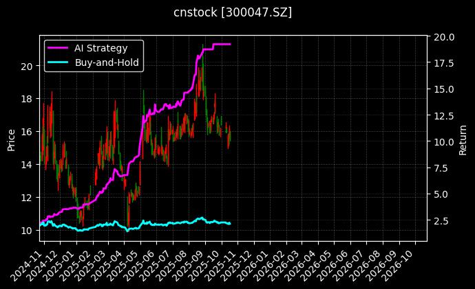 cnstock_300047.SZ_chart