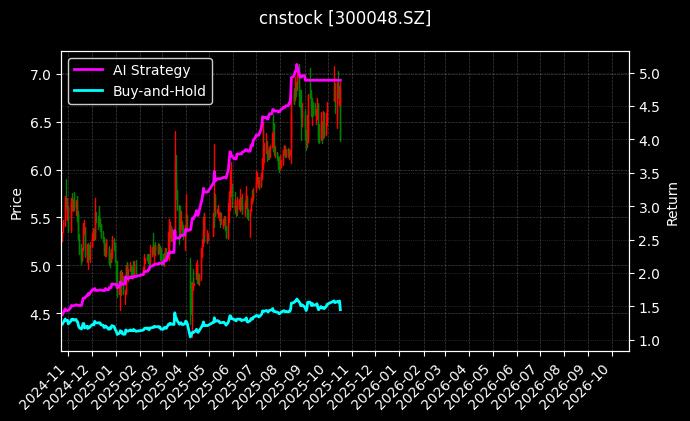 cnstock_300048.SZ_chart