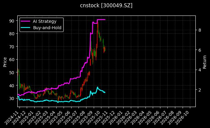 cnstock_300049.SZ_chart