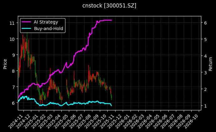 cnstock_300051.SZ_chart