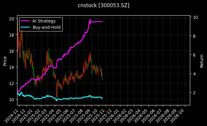 cnstock_300053.SZ_chart