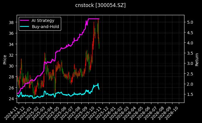 cnstock_300054.SZ_chart
