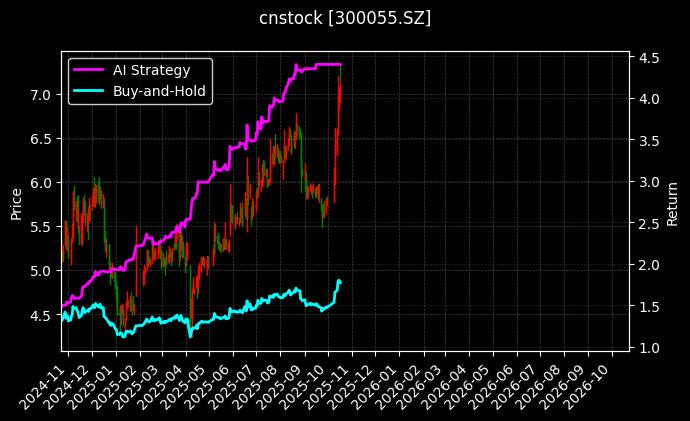 cnstock_300055.SZ_chart