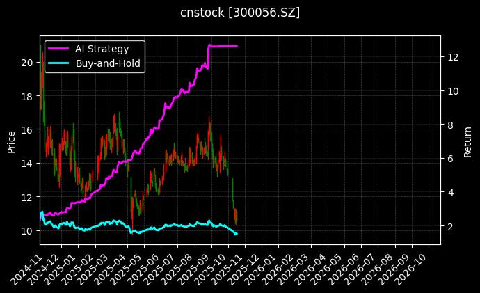 cnstock_300056.SZ_chart