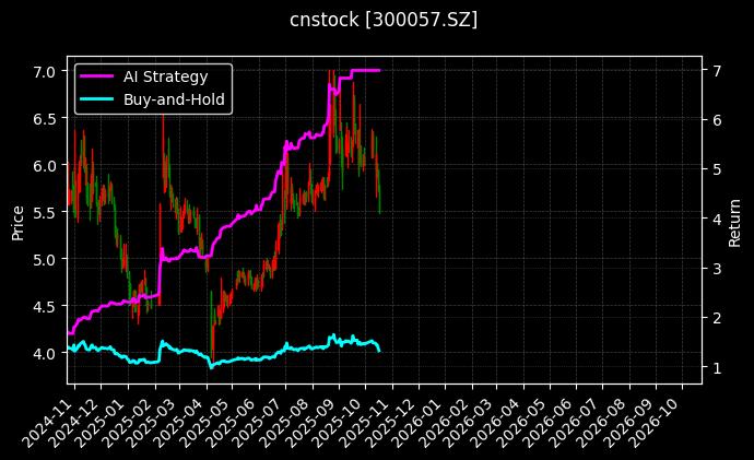 cnstock_300057.SZ_chart