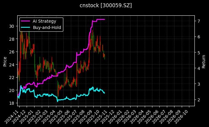cnstock_300059.SZ_chart
