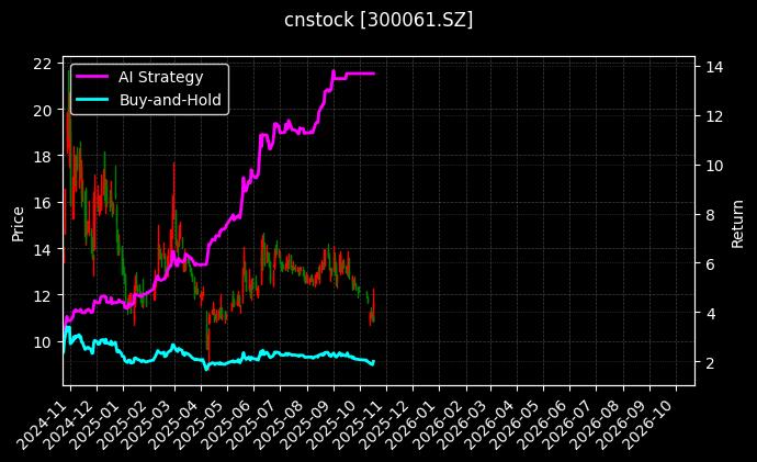 cnstock_300061.SZ_chart