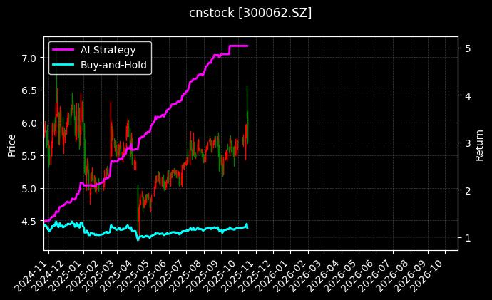 cnstock_300062.SZ_chart