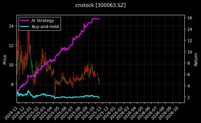 cnstock_300063.SZ_chart