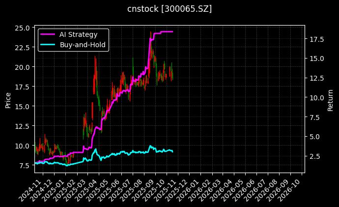 cnstock_300065.SZ_chart