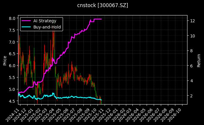 cnstock_300067.SZ_chart