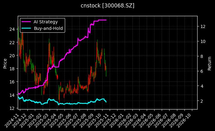 cnstock_300068.SZ_chart