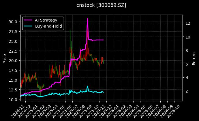 cnstock_300069.SZ_chart