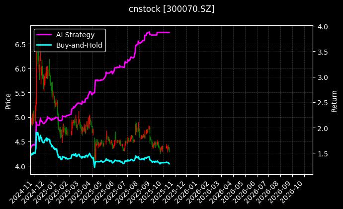 cnstock_300070.SZ_chart