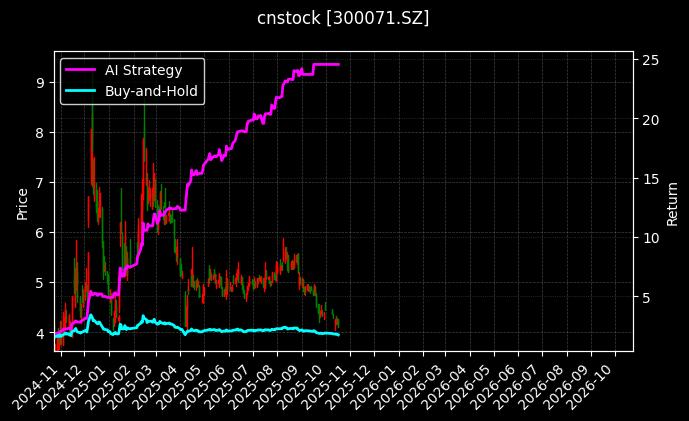 cnstock_300071.SZ_chart