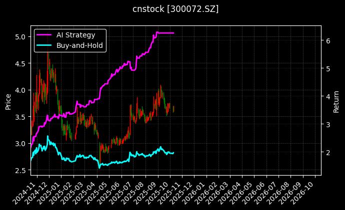 cnstock_300072.SZ_chart