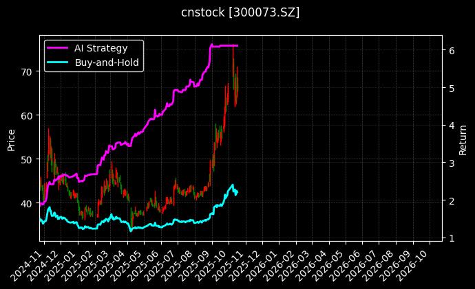 cnstock_300073.SZ_chart
