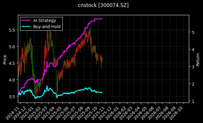 cnstock_300074.SZ_chart