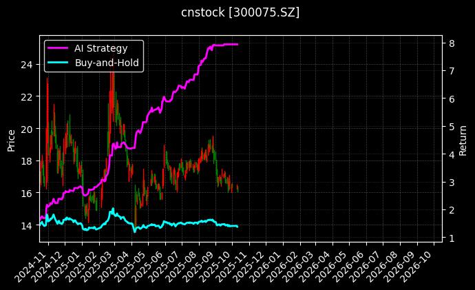 cnstock_300075.SZ_chart