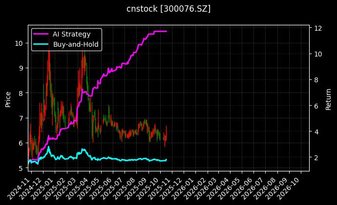 cnstock_300076.SZ_chart