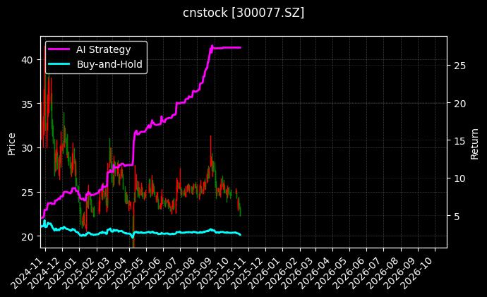 cnstock_300077.SZ_chart