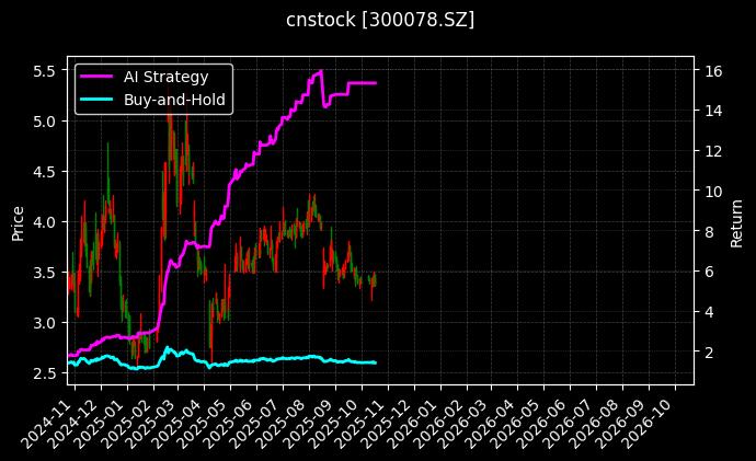 cnstock_300078.SZ_chart