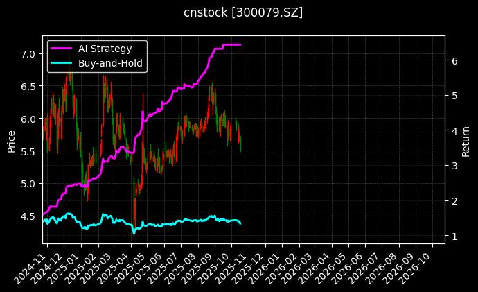 cnstock_300079.SZ_chart