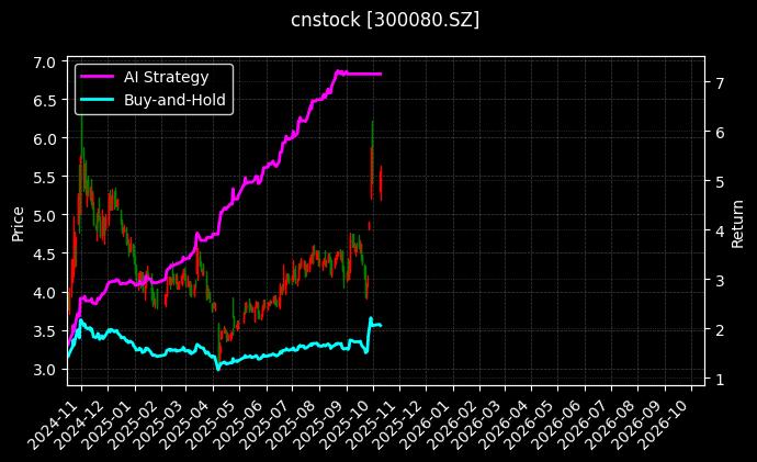 cnstock_300080.SZ_chart