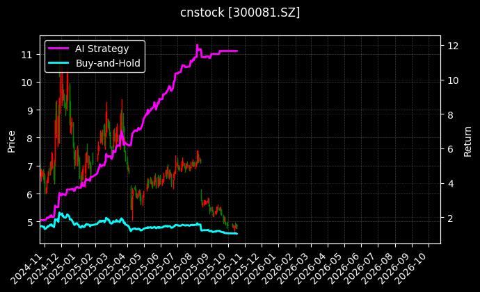 cnstock_300081.SZ_chart
