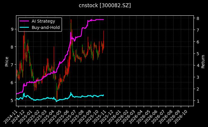 cnstock_300082.SZ_chart