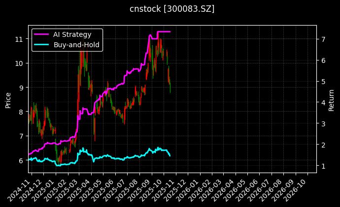 cnstock_300083.SZ_chart