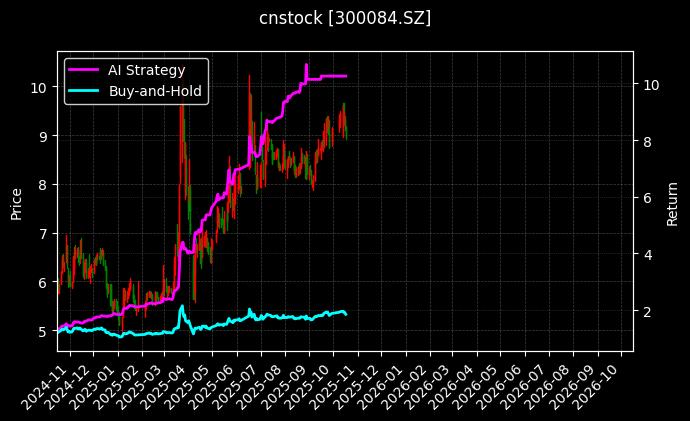 cnstock_300084.SZ_chart